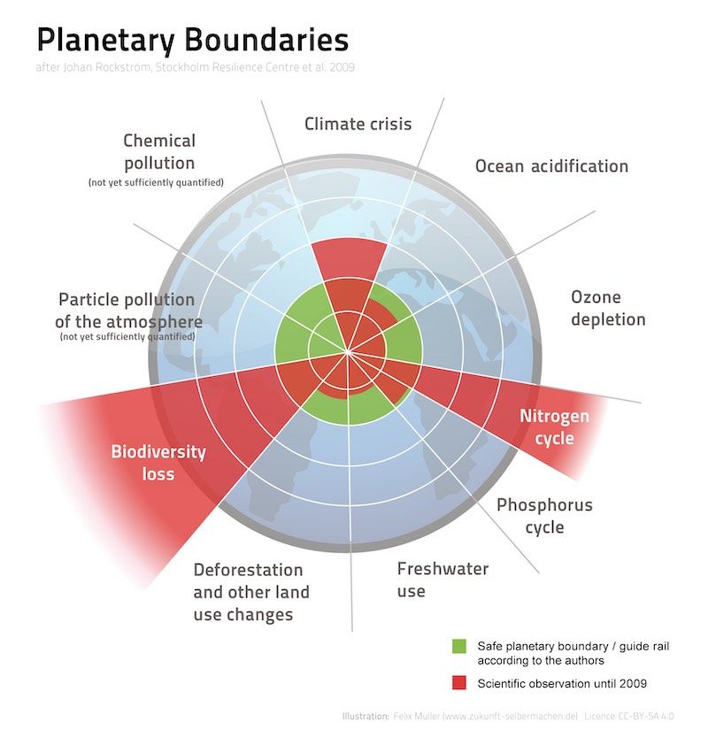 https://s3-us-west-2.amazonaws.com/secure.notion-static.com/a7bf1f1b-77d5-4aa6-b930-db5be83c8a2f/Planetary_Boundaries.png