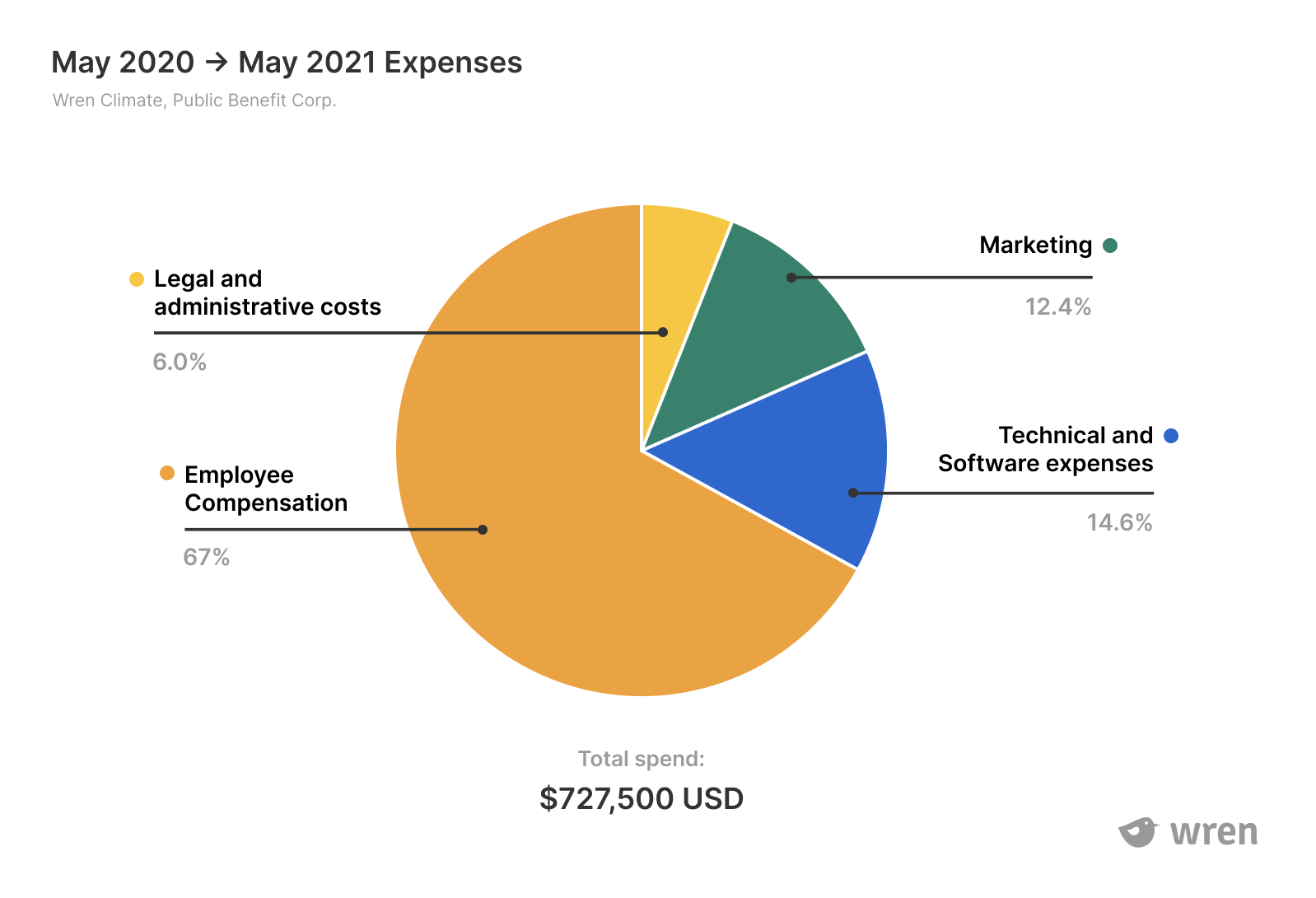 Wren Financial Report Year Two