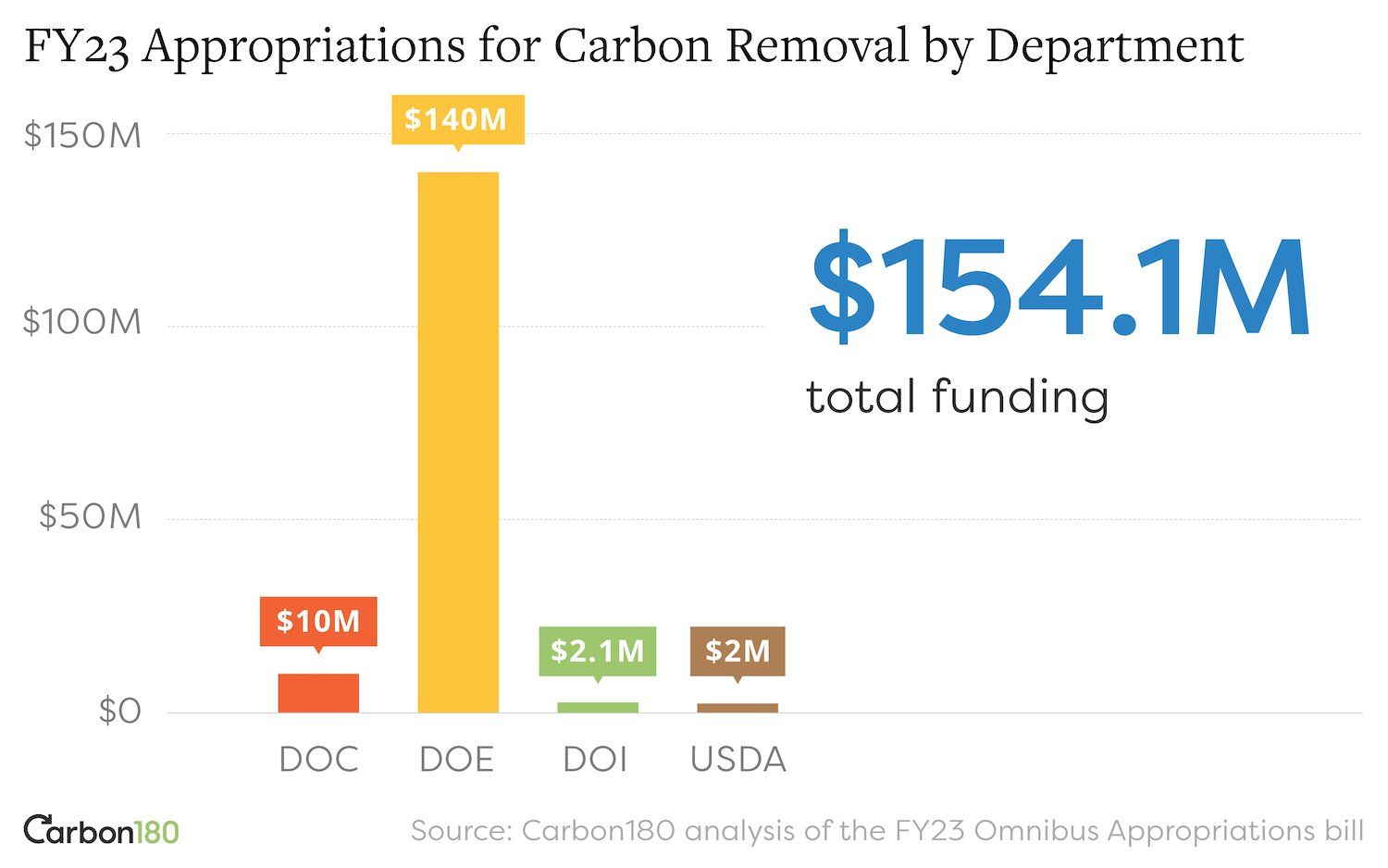For appropriations at a glance, here’s how funding was spread out across departments.